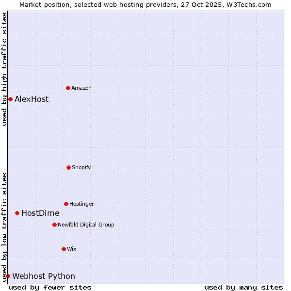Market position of HostDime vs. AlexHost vs. Webhost Python