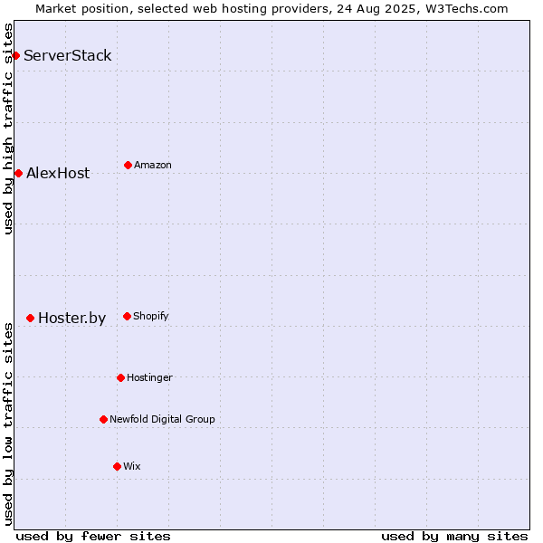 Market position of Hoster.by vs. AlexHost vs. ServerStack