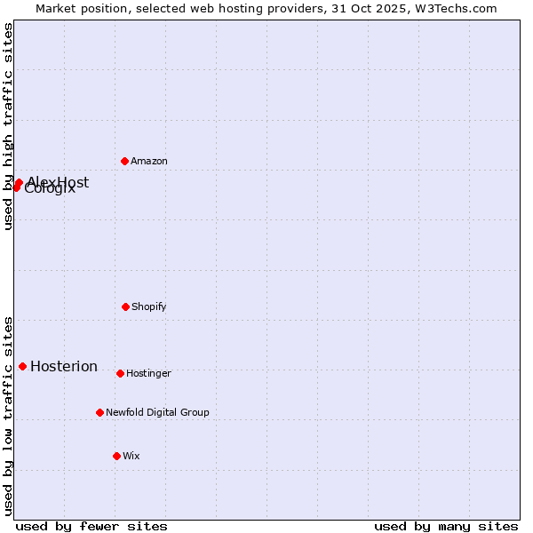 Market position of Hosterion vs. AlexHost vs. Cologix