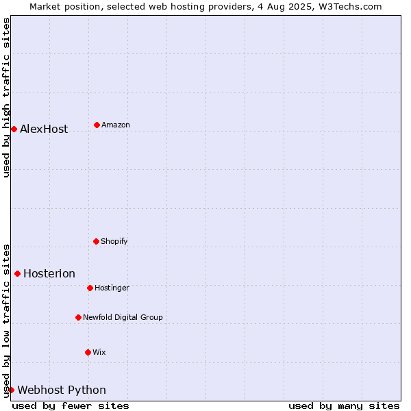 Market position of Hosterion vs. AlexHost vs. Webhost Python