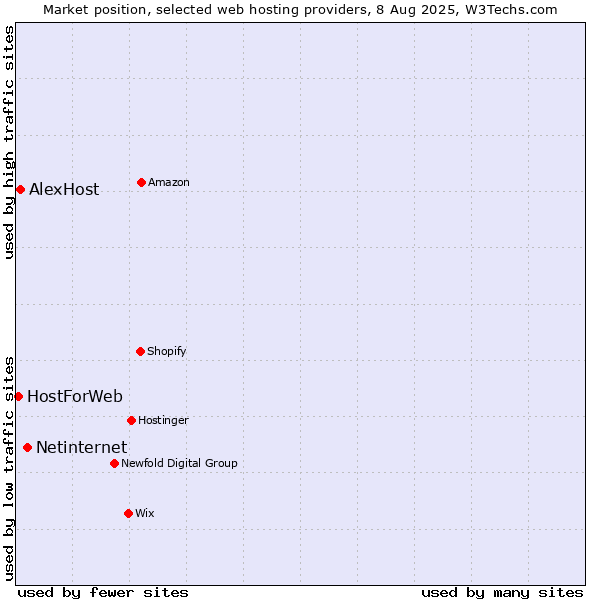Market position of Netinternet vs. AlexHost vs. HostForWeb