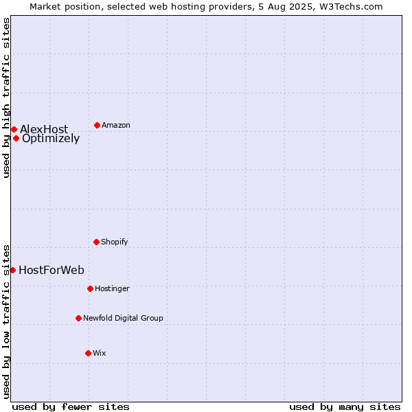 Market position of Optimizely vs. AlexHost vs. HostForWeb