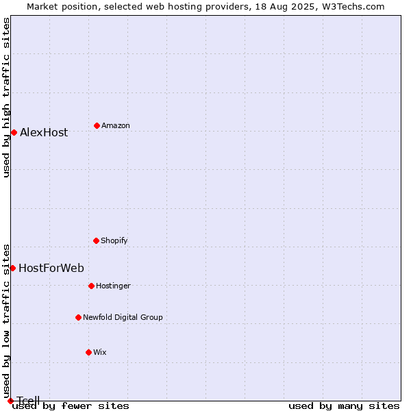 Market position of AlexHost vs. HostForWeb vs. Tcell