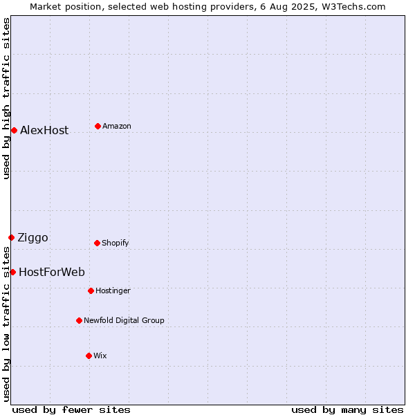 Market position of AlexHost vs. HostForWeb vs. Ziggo