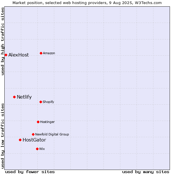 Market position of HostGator vs. Netlify vs. AlexHost