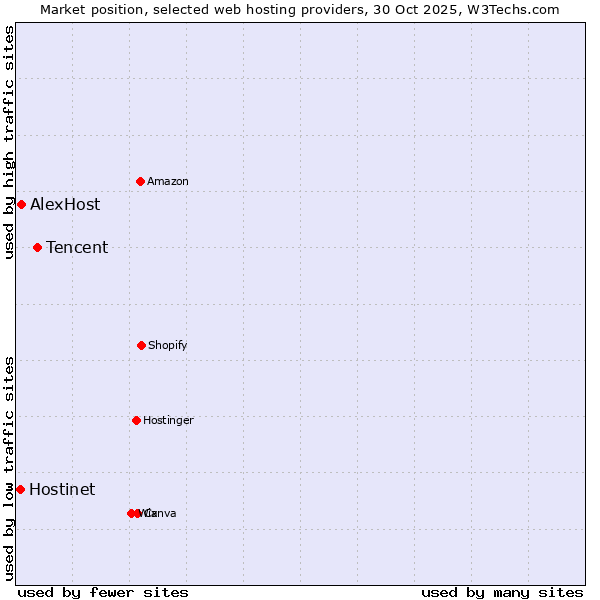 Market position of Tencent vs. AlexHost vs. Hostinet