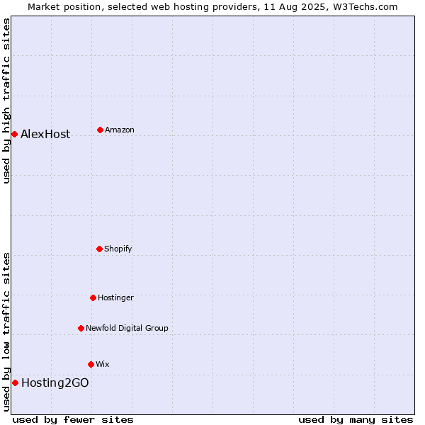 Market position of Hosting2GO vs. AlexHost
