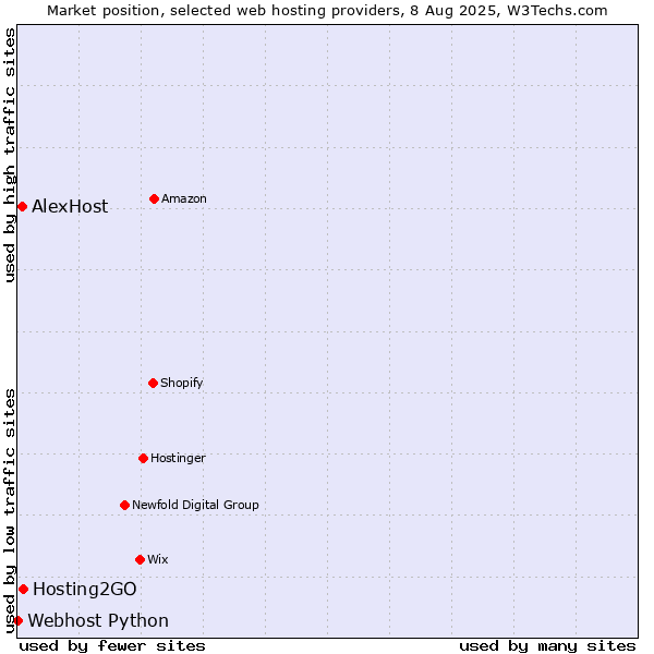 Market position of Hosting2GO vs. AlexHost vs. Webhost Python
