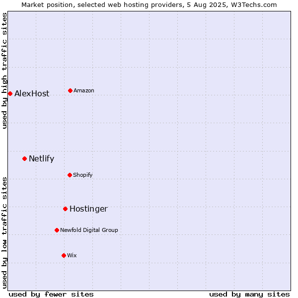 Market position of Hostinger vs. Netlify vs. AlexHost
