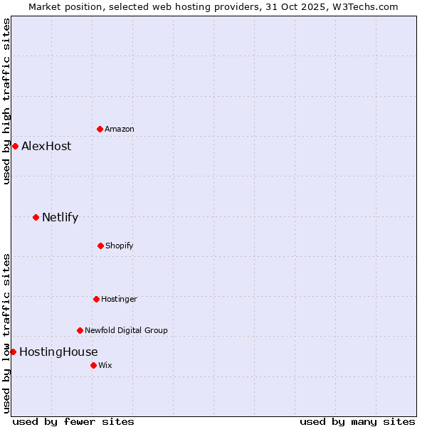 Market position of Netlify vs. AlexHost vs. HostingHouse