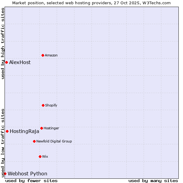 Market position of HostingRaja vs. AlexHost vs. Webhost Python