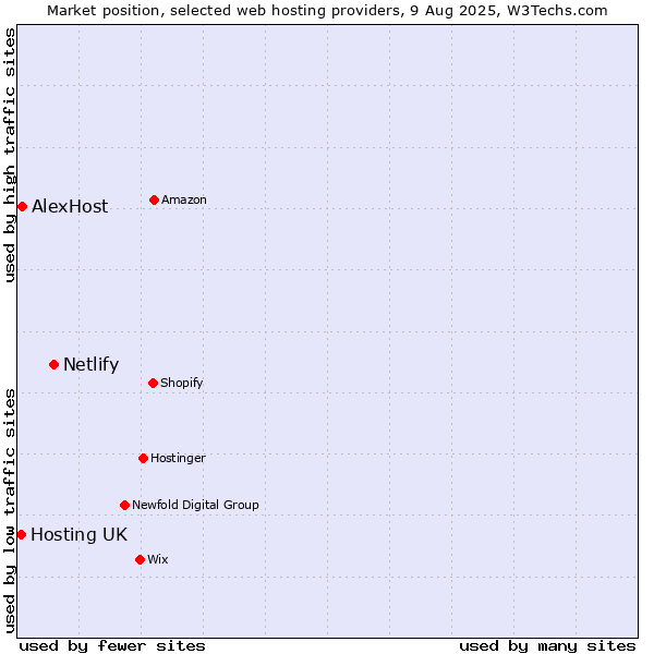 Market position of Netlify vs. AlexHost vs. Hosting UK