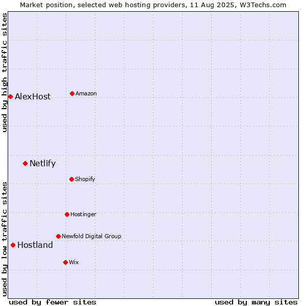 Market position of Netlify vs. Hostland vs. AlexHost
