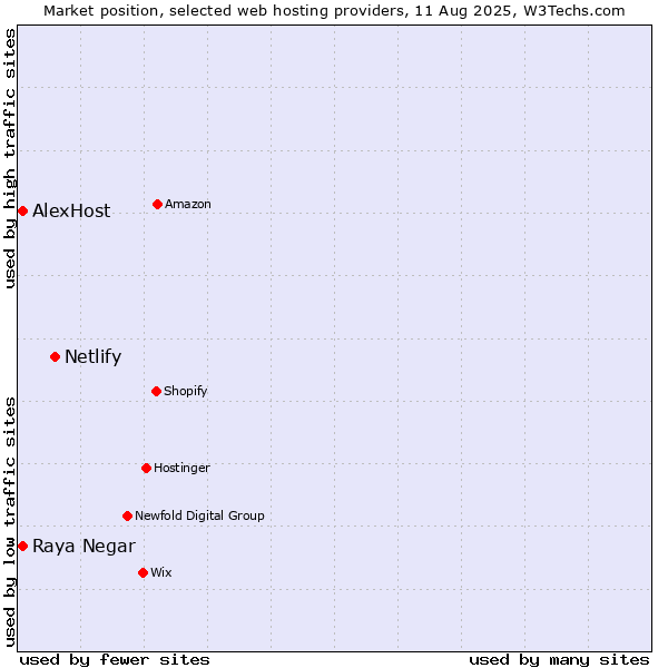 Market position of Netlify vs. Raya Negar vs. AlexHost