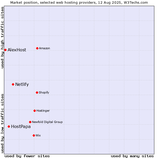 Market position of Netlify vs. HostPapa vs. AlexHost