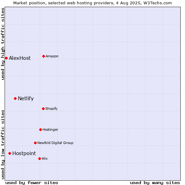 Market position of Netlify vs. Hostpoint vs. AlexHost