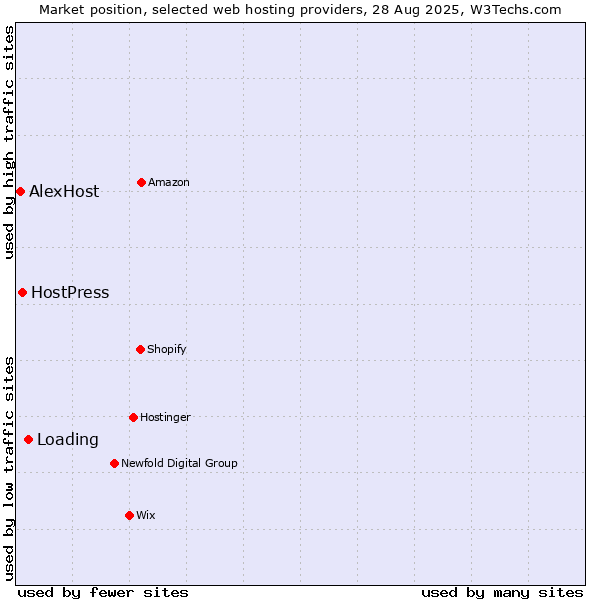 Market position of Loading vs. HostPress vs. AlexHost