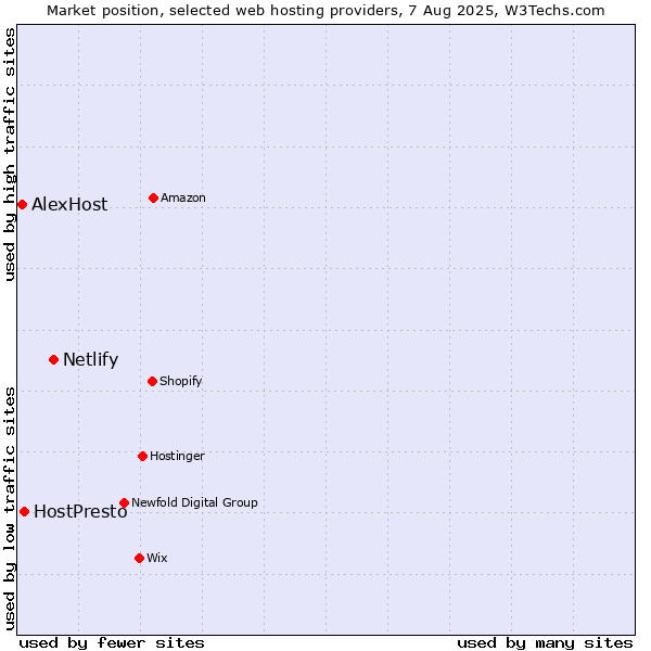 Market position of Netlify vs. HostPresto vs. AlexHost