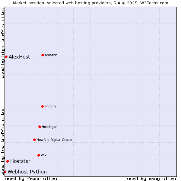 Market position of Hoststar vs. AlexHost vs. Webhost Python