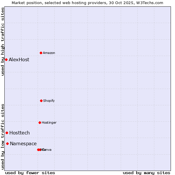 Market position of Namespace vs. Hosttech vs. AlexHost