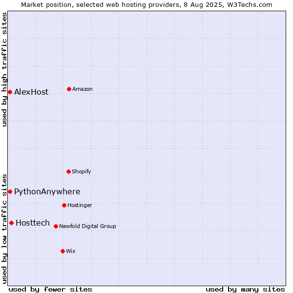 Market position of Hosttech vs. AlexHost vs. PythonAnywhere