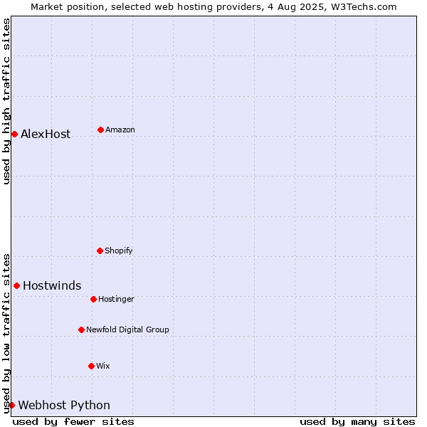 Market position of Hostwinds vs. AlexHost vs. Webhost Python