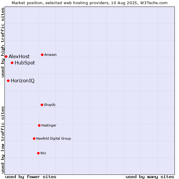 Market position of HubSpot vs. HorizonIQ vs. AlexHost