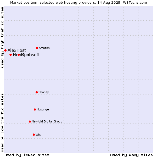 Market position of Microsoft vs. HubSpot vs. AlexHost