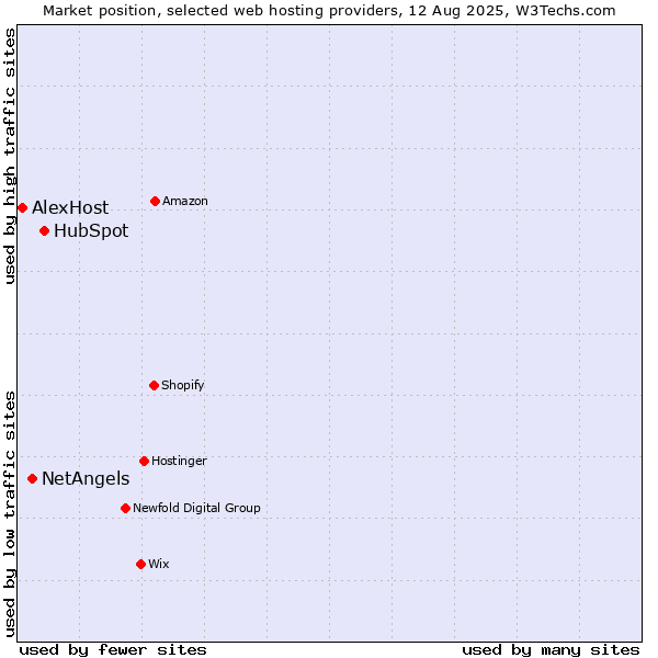 Market position of HubSpot vs. NetAngels vs. AlexHost