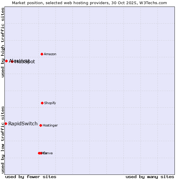 Market position of HubSpot vs. AlexHost vs. RapidSwitch