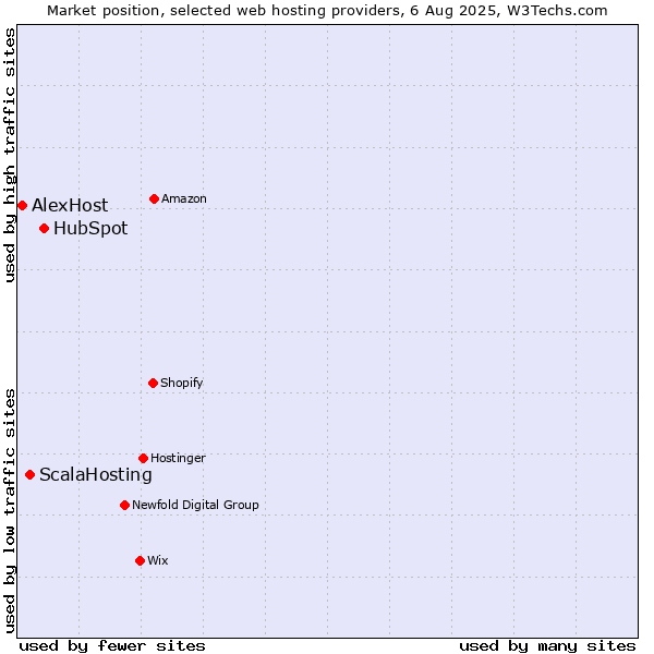 Market position of HubSpot vs. ScalaHosting vs. AlexHost