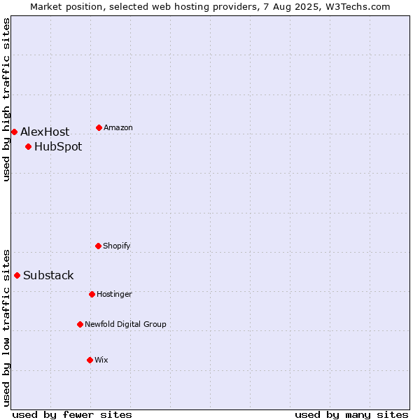 Market position of HubSpot vs. Substack vs. AlexHost