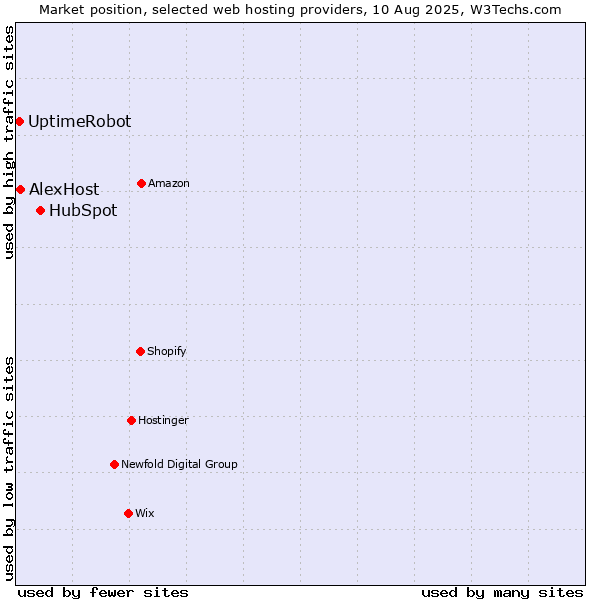Market position of HubSpot vs. AlexHost vs. UptimeRobot