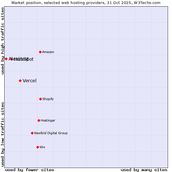Market position of Vercel vs. HubSpot vs. AlexHost