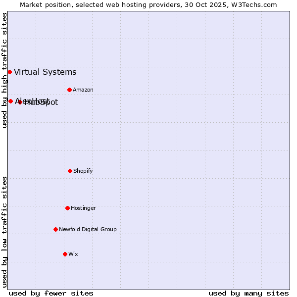 Market position of HubSpot vs. AlexHost vs. Virtual Systems