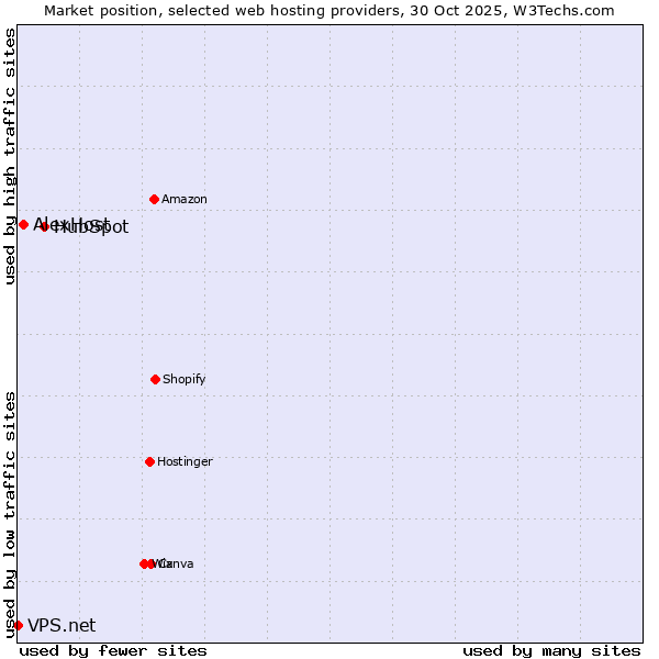 Market position of HubSpot vs. AlexHost vs. VPS.net