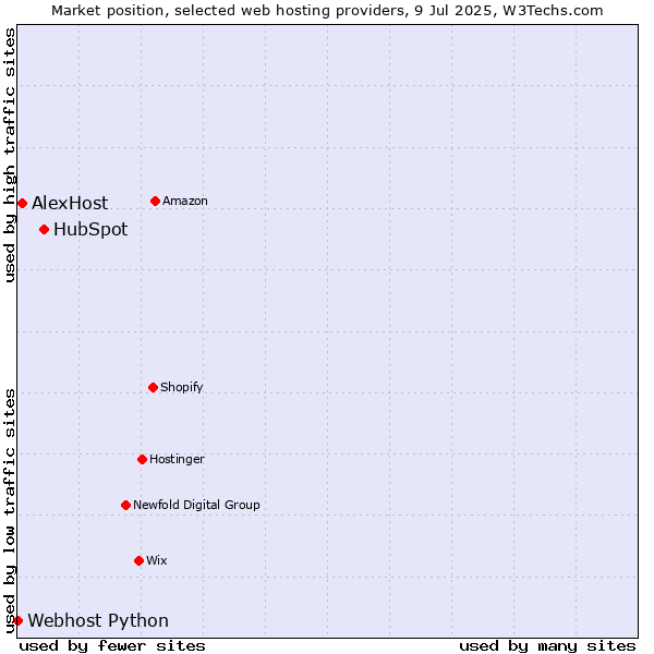 Market position of HubSpot vs. AlexHost vs. Webhost Python