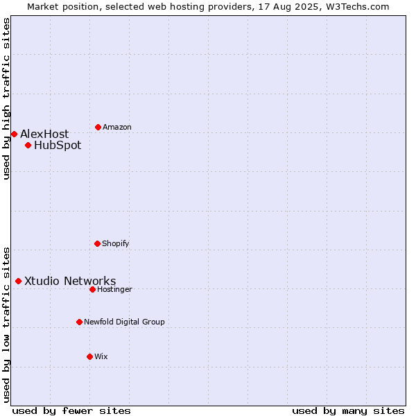 Market position of HubSpot vs. Xtudio Networks vs. AlexHost
