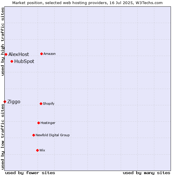 Market position of HubSpot vs. AlexHost vs. Ziggo