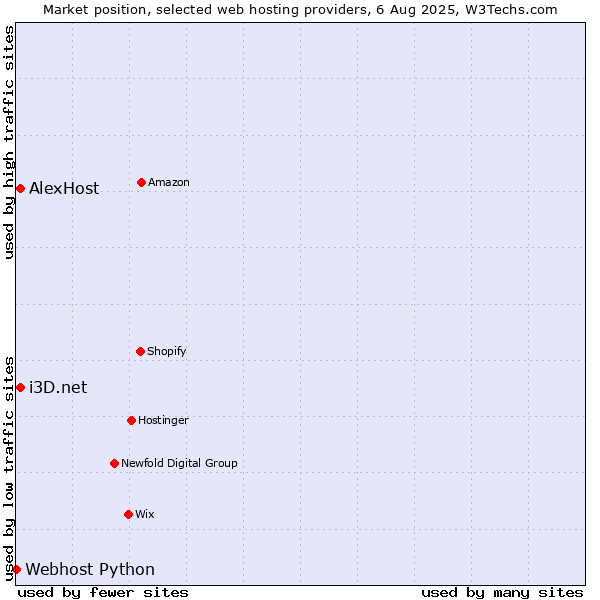 Market position of i3D.net vs. AlexHost vs. Webhost Python