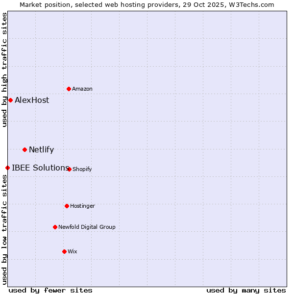 Market position of Netlify vs. AlexHost vs. IBEE Solutions
