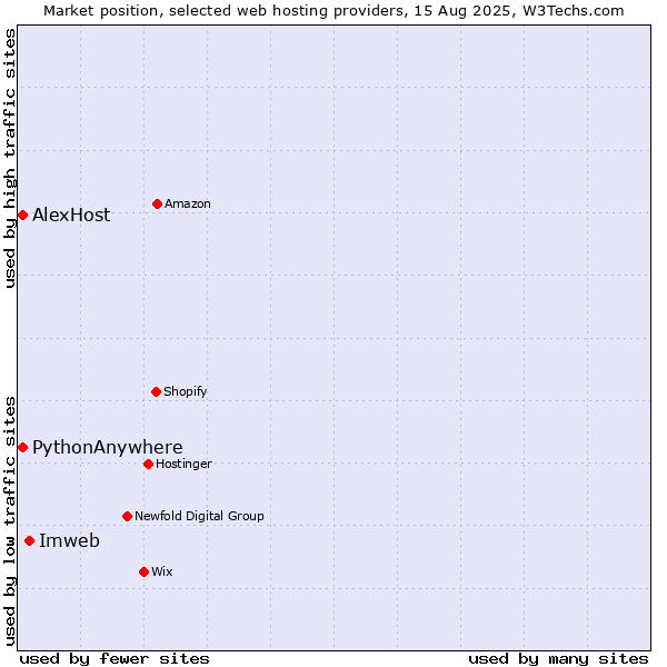 Market position of Imweb vs. AlexHost vs. PythonAnywhere