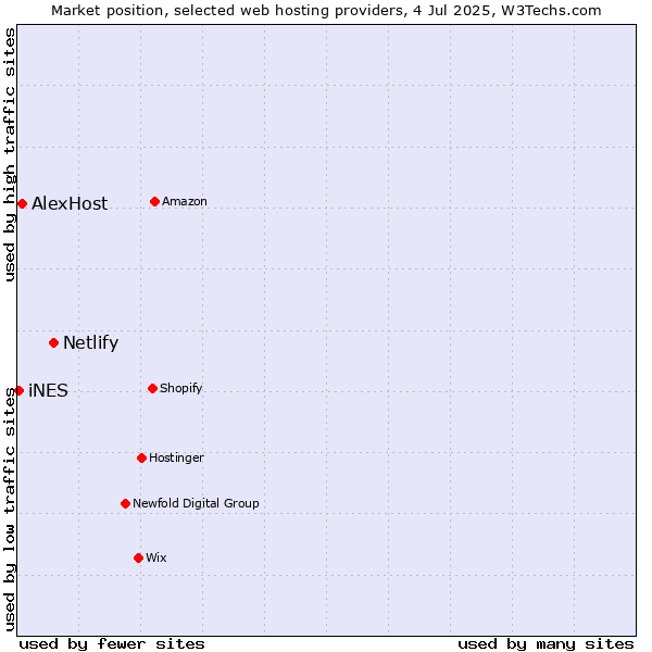 Market position of Netlify vs. AlexHost vs. iNES