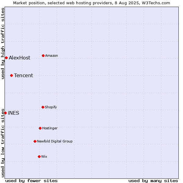 Market position of Tencent vs. AlexHost vs. iNES