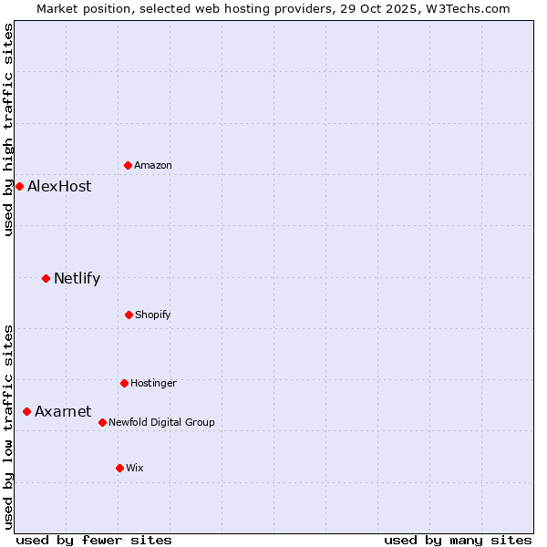 Market position of Netlify vs. Axarnet vs. AlexHost