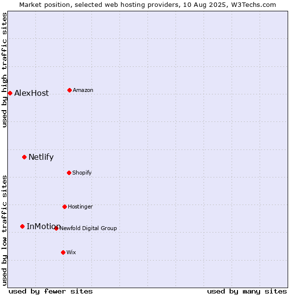 Market position of Netlify vs. InMotion vs. AlexHost