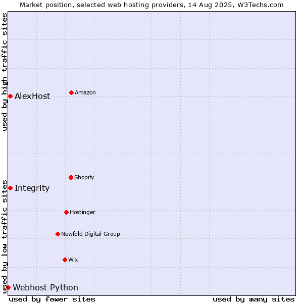 Market position of AlexHost vs. Integrity vs. Webhost Python