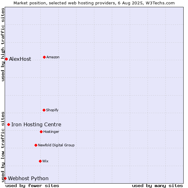 Market position of Iron Hosting Centre vs. AlexHost vs. Webhost Python