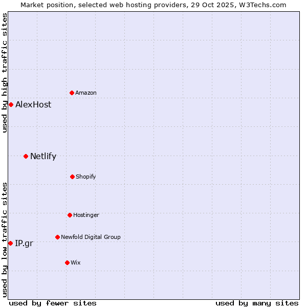 Market position of Netlify vs. AlexHost vs. IP.gr