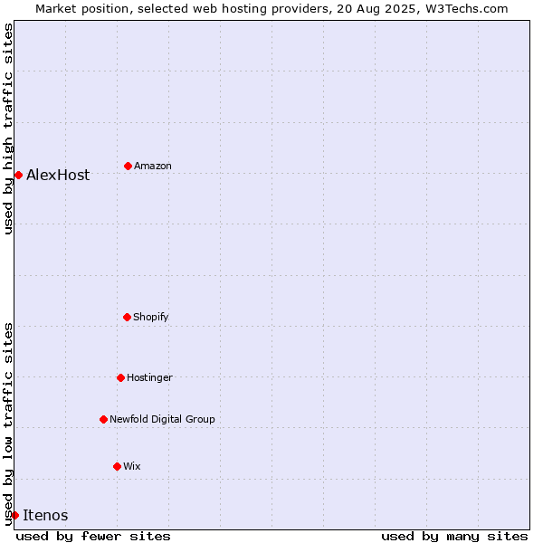 Market position of AlexHost vs. Itenos